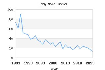 Baby Name Popularity