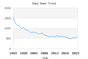 Baby Name Popularity