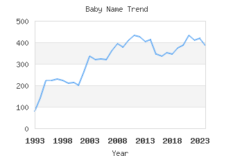 Baby Name Popularity