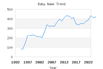 Baby Name Popularity