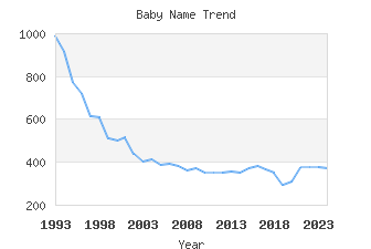 Baby Name Popularity