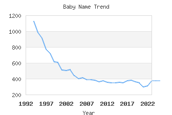 Baby Name Popularity