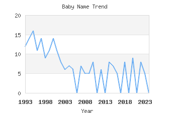 Baby Name Popularity