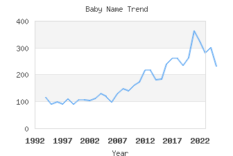 Baby Name Popularity