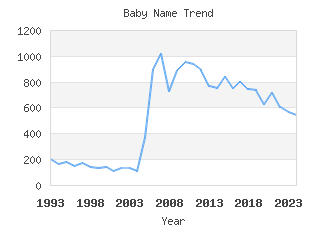 Baby Name Popularity