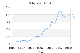 Baby Name Popularity