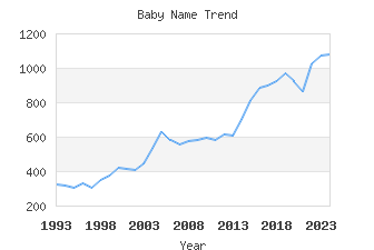 Baby Name Popularity