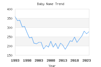 Baby Name Popularity