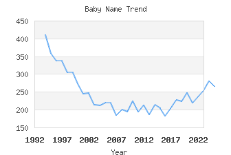 Baby Name Popularity