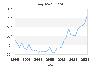 Baby Name Popularity