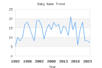 Baby Name Popularity