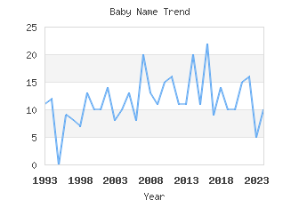 Baby Name Popularity