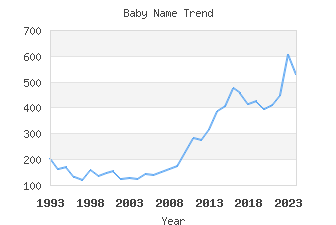 Baby Name Popularity