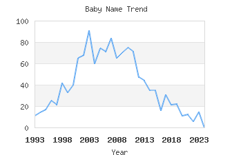 Baby Name Popularity