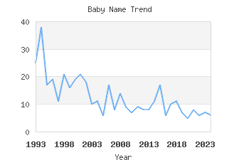 Baby Name Popularity