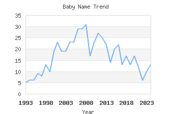 Baby Name Popularity