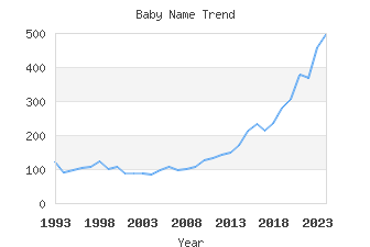 Baby Name Popularity