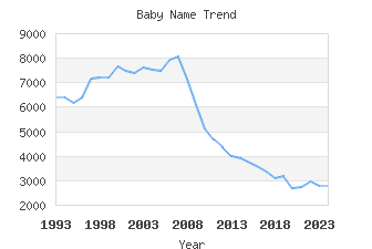 Baby Name Popularity