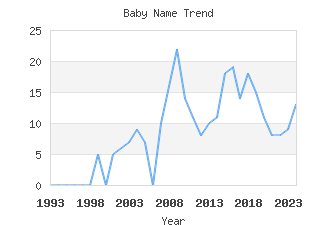 Baby Name Popularity