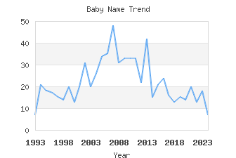 Baby Name Popularity