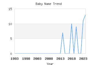 Baby Name Popularity