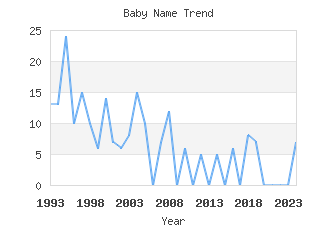 Baby Name Popularity