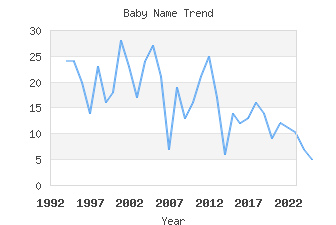 Baby Name Popularity