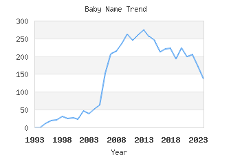 Baby Name Popularity