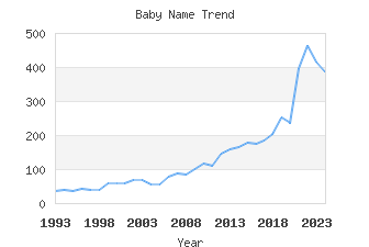 Baby Name Popularity