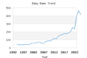 Baby Name Popularity