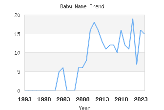 Baby Name Popularity