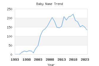 Baby Name Popularity