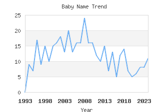 Baby Name Popularity