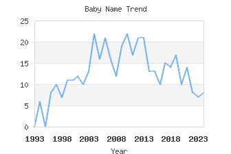 Baby Name Popularity