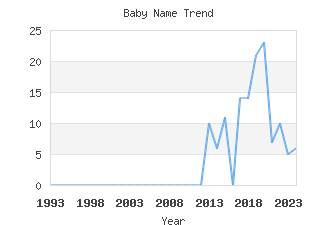 Baby Name Popularity