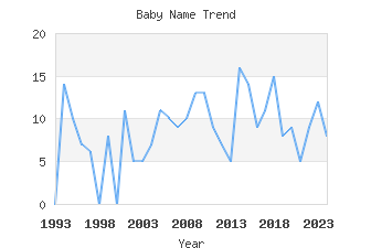 Baby Name Popularity