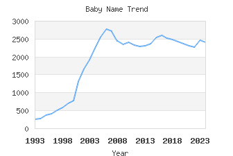 Baby Name Popularity