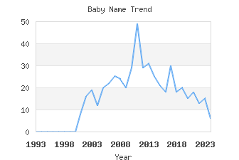 Baby Name Popularity