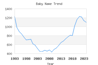 Baby Name Popularity