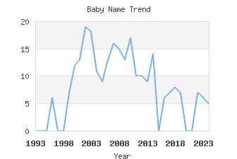 Baby Name Popularity