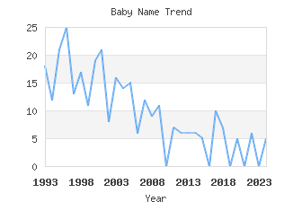 Baby Name Popularity