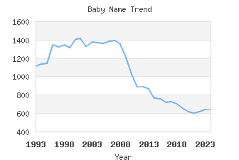 Baby Name Popularity