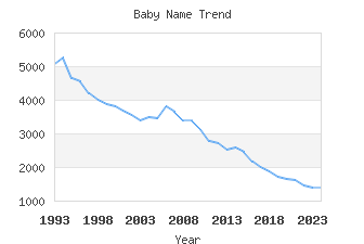 Baby Name Popularity