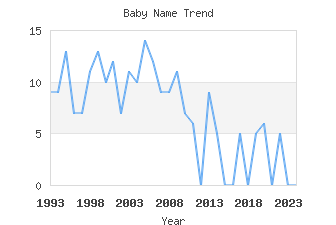 Baby Name Popularity