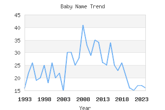 Baby Name Popularity