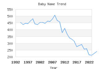 Baby Name Popularity