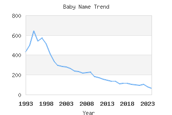 Baby Name Popularity