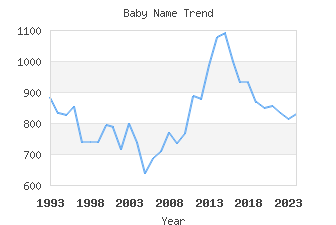 Baby Name Popularity