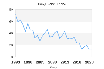 Baby Name Popularity