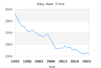 Baby Name Popularity